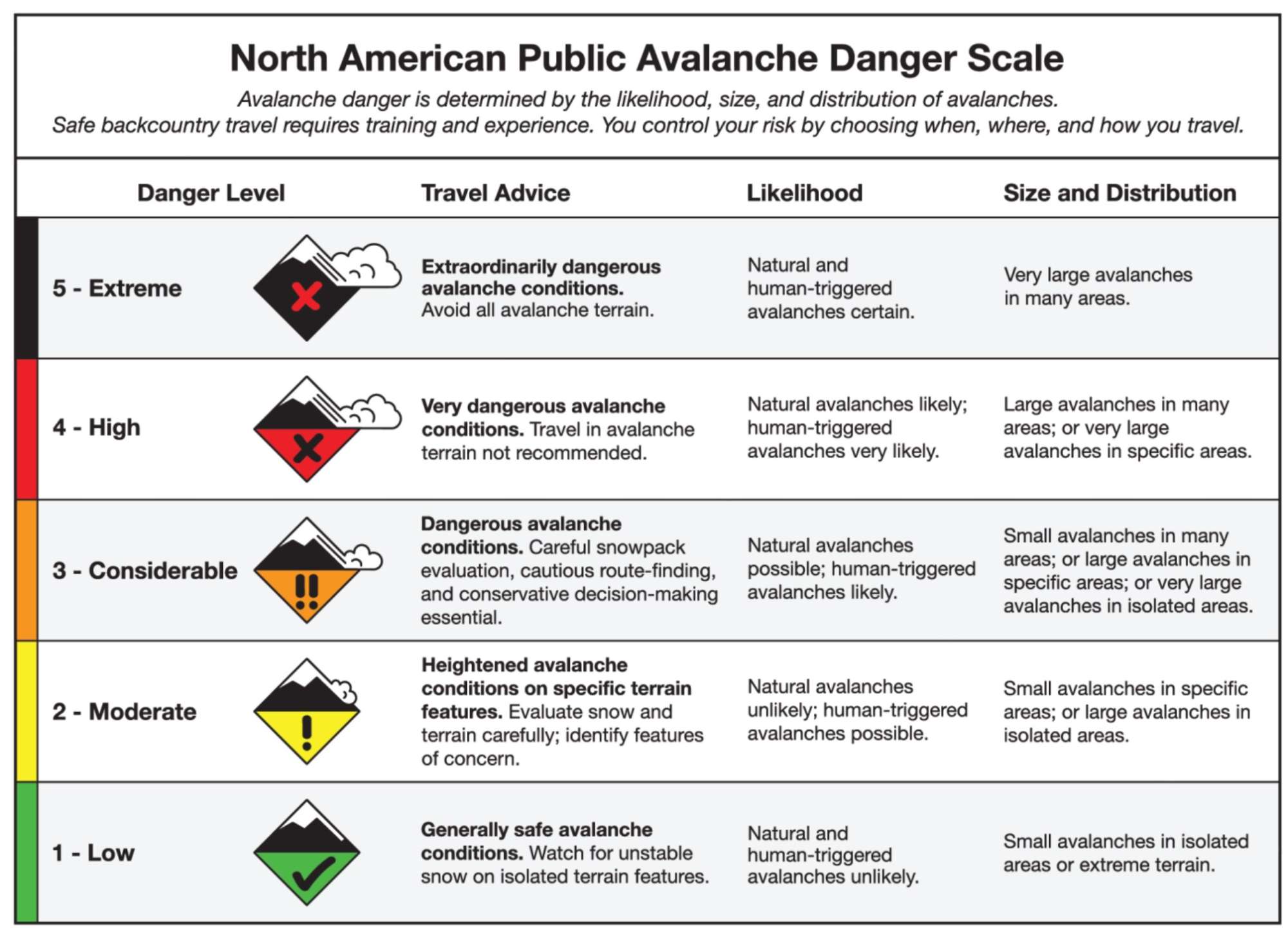 North American public avalanche danger scale