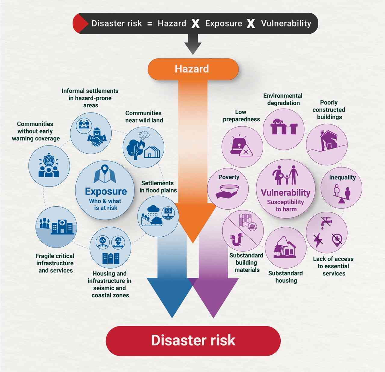 An infographic explaining the components that create disaster risk.  At the very top, a dark gray banner displays the primary equation in white text: "Disaster risk = Hazard X Exposure X Vulnerability".